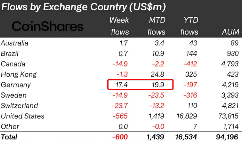 $600 Million in Crypto Outflows Recorded Following Fed Meeting