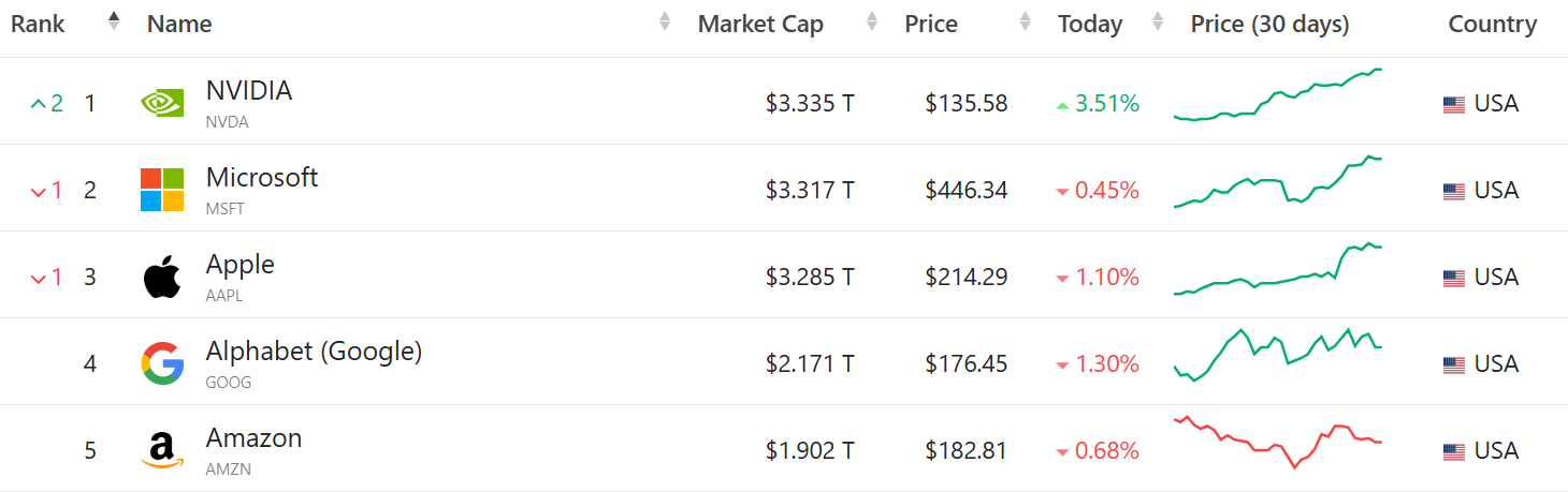 Fetch.ai Leads Rally as AI Tokens Surge Amid Nvidia's Rise