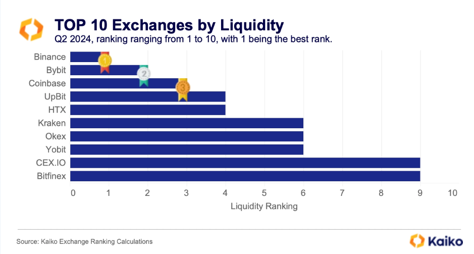 Binance Leads in Liquidity as LMAX Tops Depth in Latest Crypto Exchange Rankings