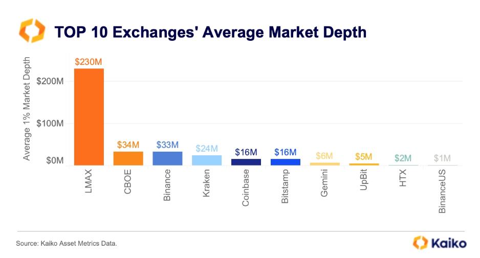 Binance Leads in Liquidity as LMAX Tops Depth in Latest Crypto Exchange Rankings