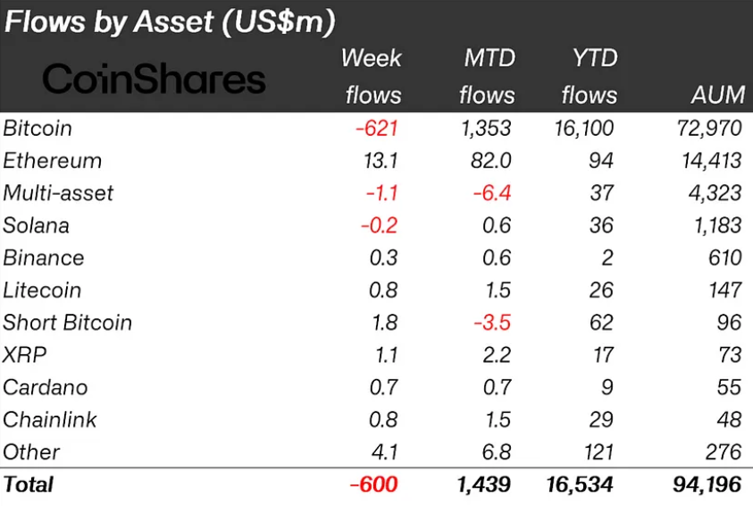 $600 Million in Crypto Outflows Recorded Following Fed Meeting