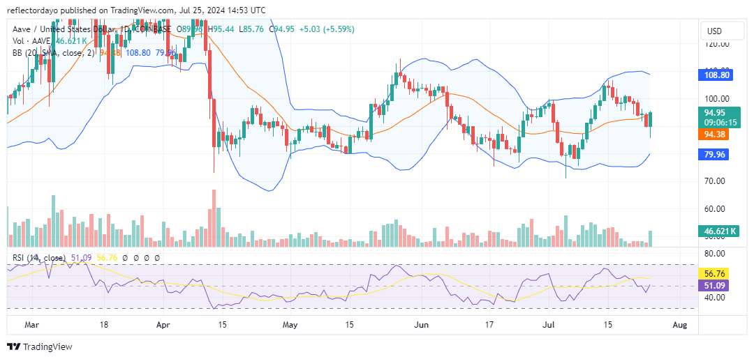 The Aave Market (AAVE/USD) Bullish Signals Emerge, $100 Target in Sight