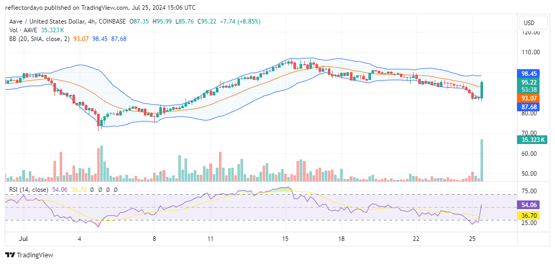 The Aave Market (AAVE/USD) Bullish Signals Emerge, $100 Target in Sight