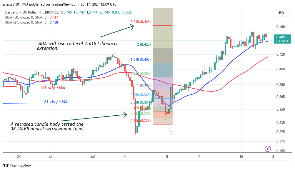 Cardano Pauses Above $0.42 As It Hits The Resistance Zone