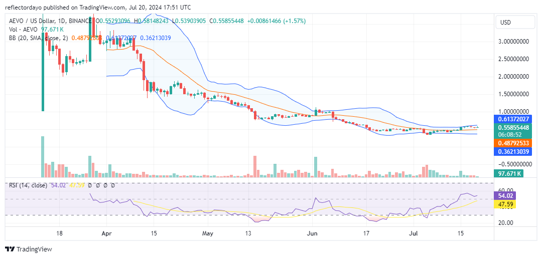 Top Trending Coins for Today, July 20: PIXFI, HOOK, BTC, AEVO, and PEPE