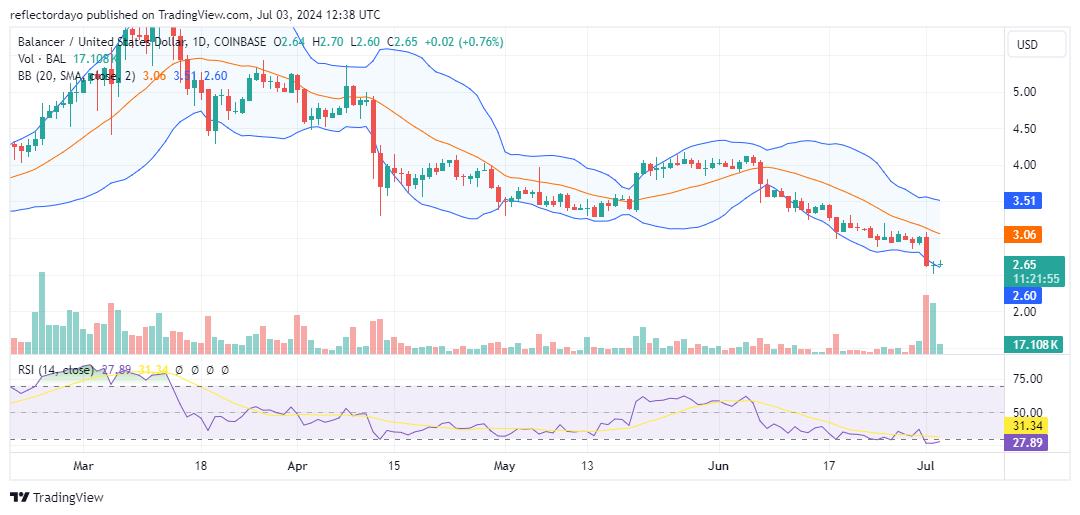 Balancer (BAL/USD) Faces Important Crossroad at $2.65