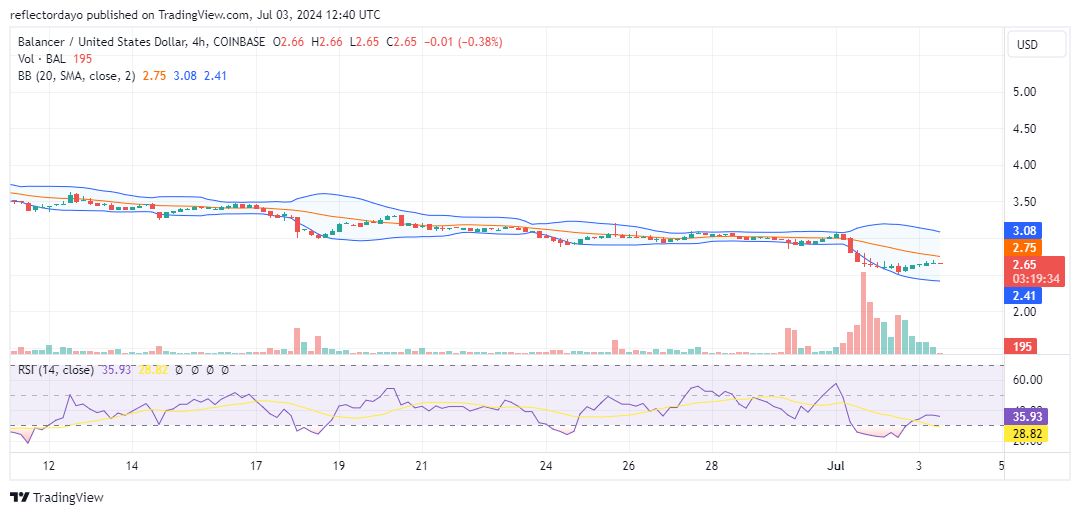 Balancer (BAL/USD) Faces Important Crossroad at $2.65