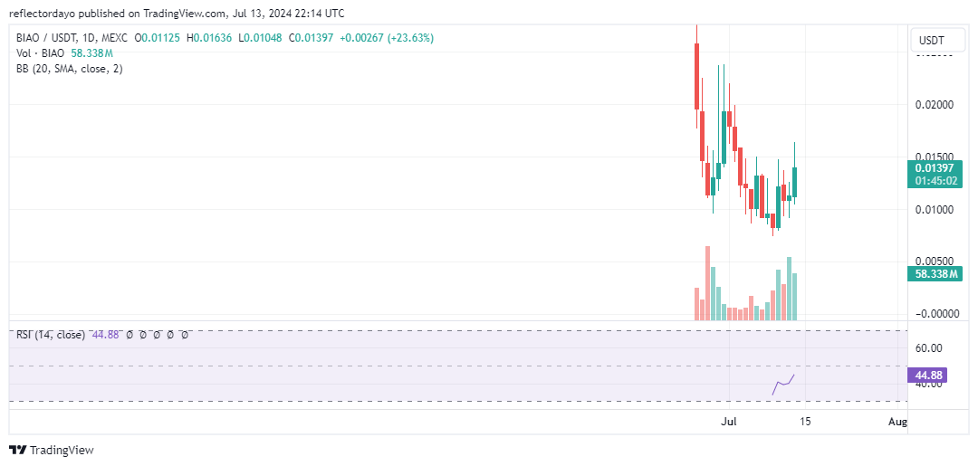 Top Trending Coins for Today, July 14: BTC, REZ, RNDR, BIAO, and NOT