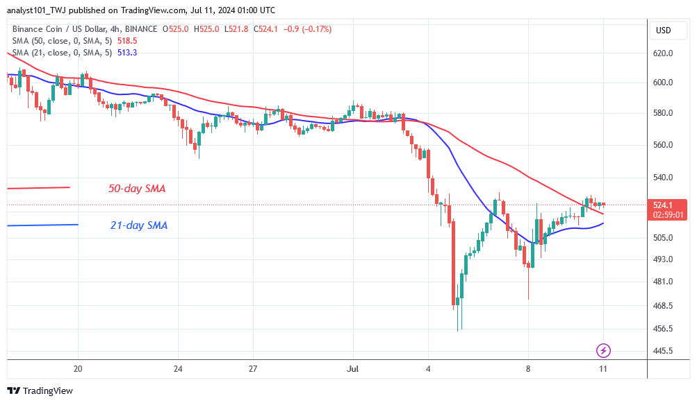 BNB Oscillates as It Reaches the $455 Oversold Area