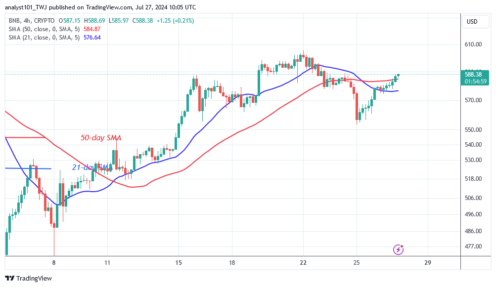 BNB Trades In A Range As It Faces The $635 Obstacle