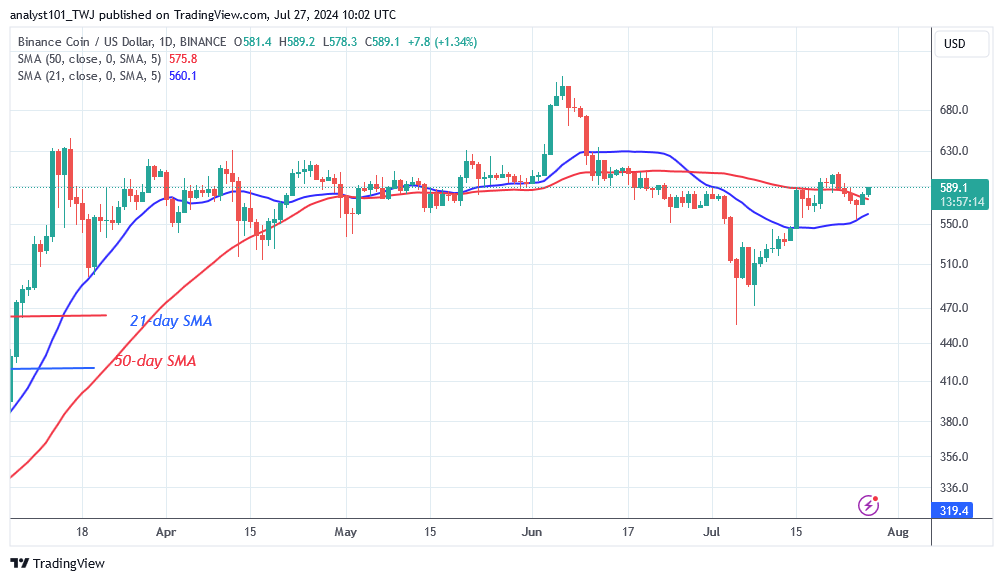 BNB Trades In A Range As It Faces The $635 Obstacle