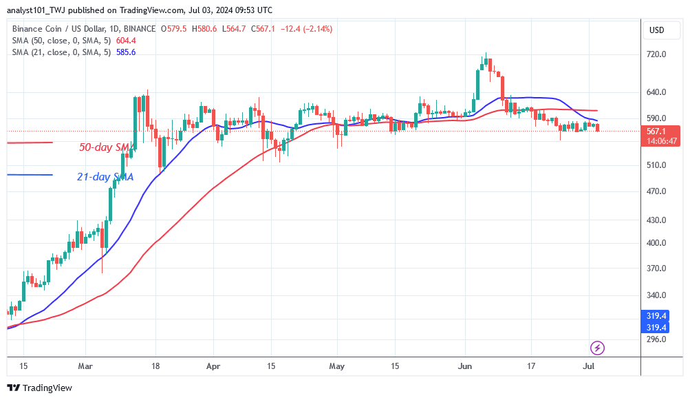 BNB Slides as It Returns to Its Prior Low of $551