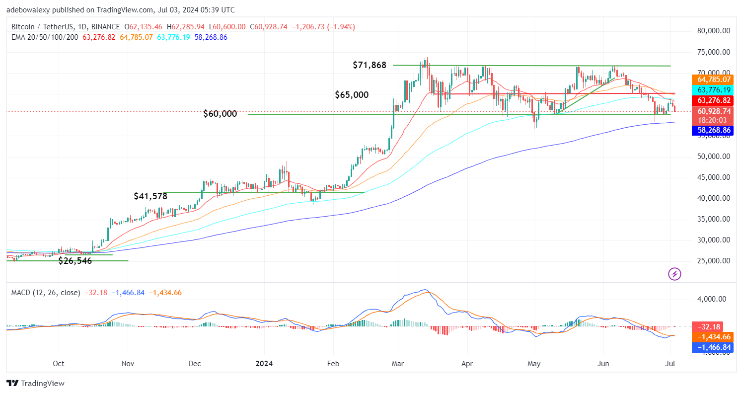 Bitcoin (BTC) Price Prediction: BTC/USDT Continues Ranging