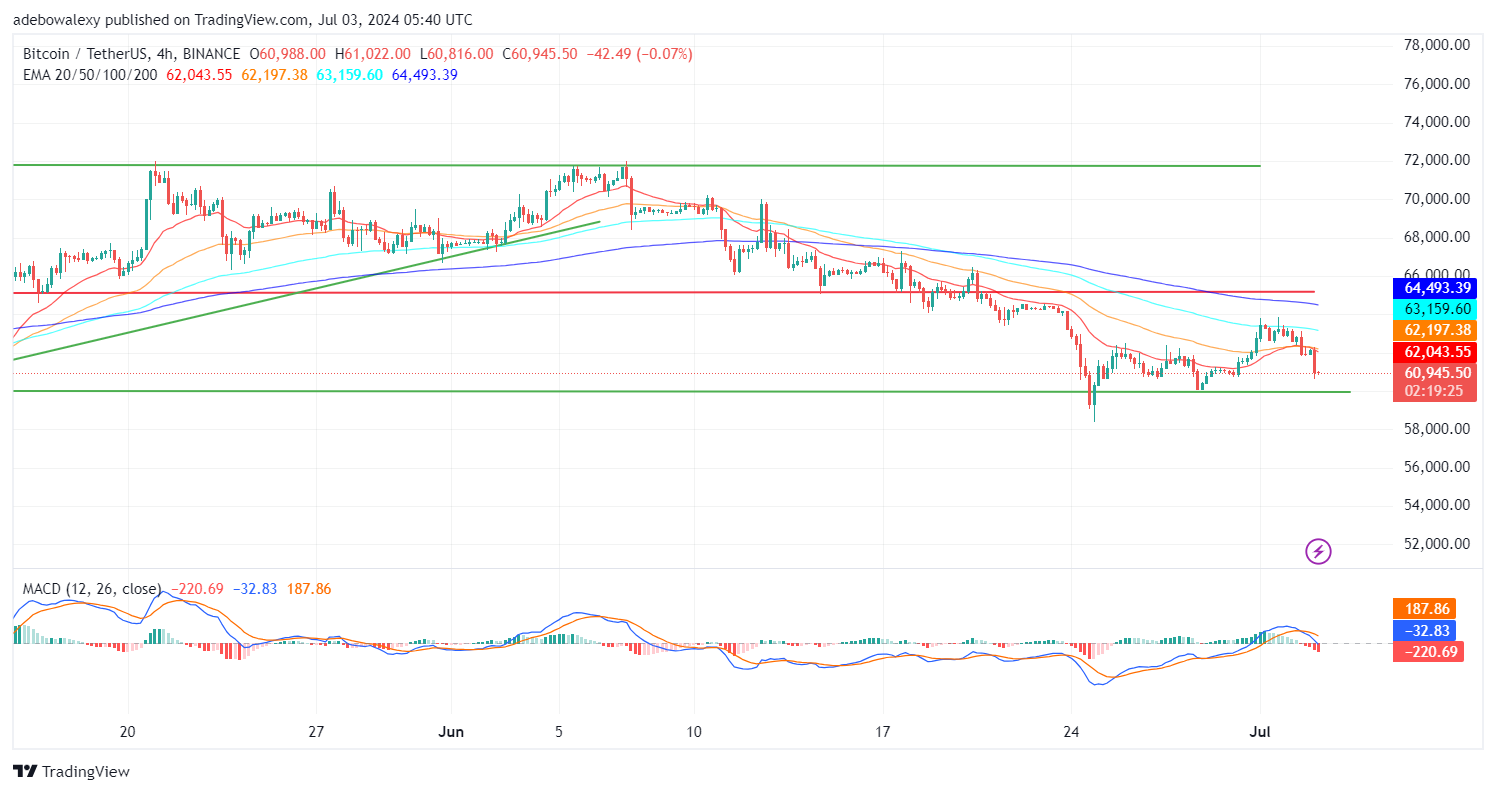 Bitcoin (BTC) Price Prediction: BTC/USDT Continues Ranging