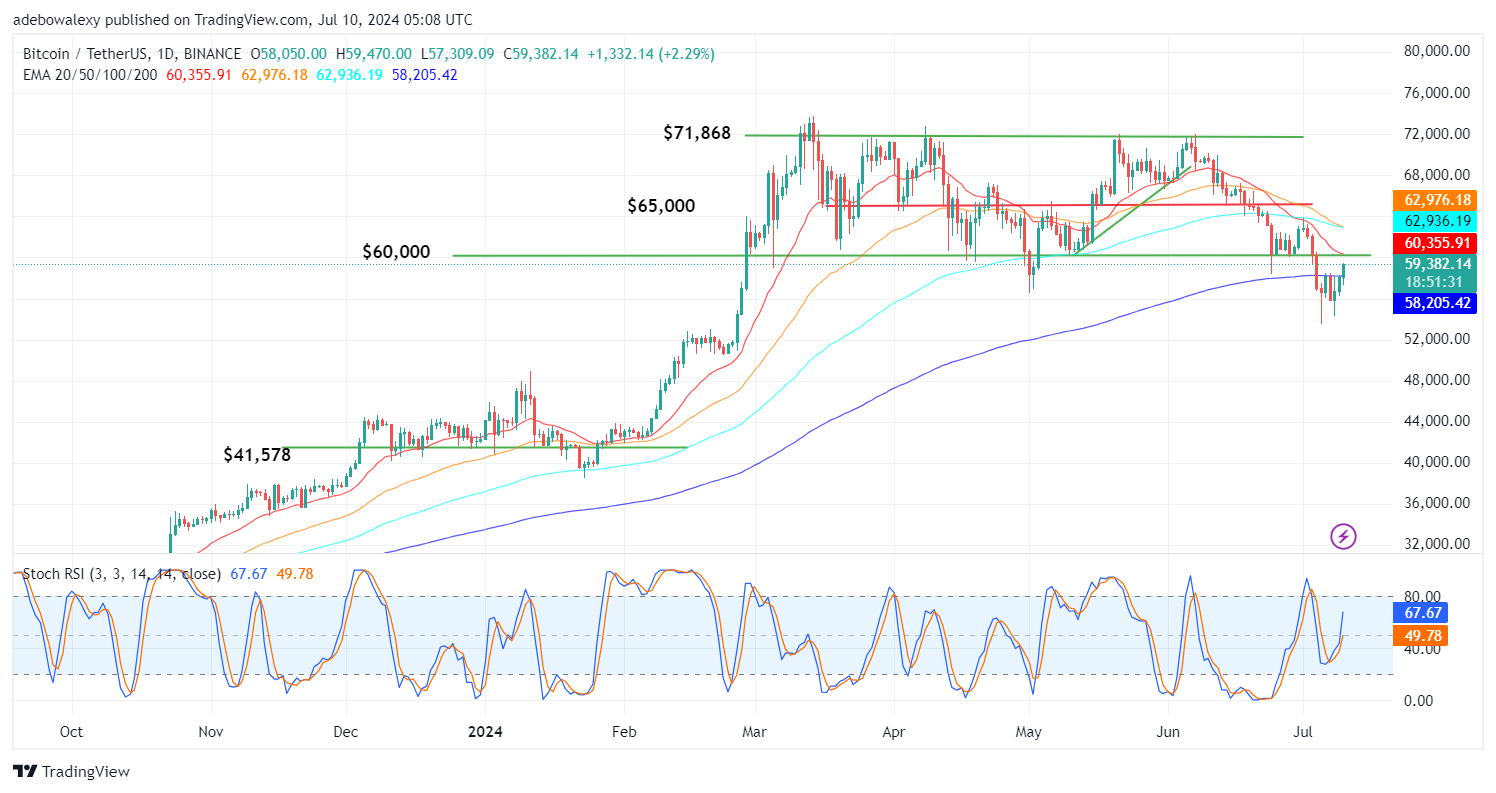 Bitcoin (BTC) Price Prediction: BTC/USDT Is Eyeing the $65,000 Ceiling