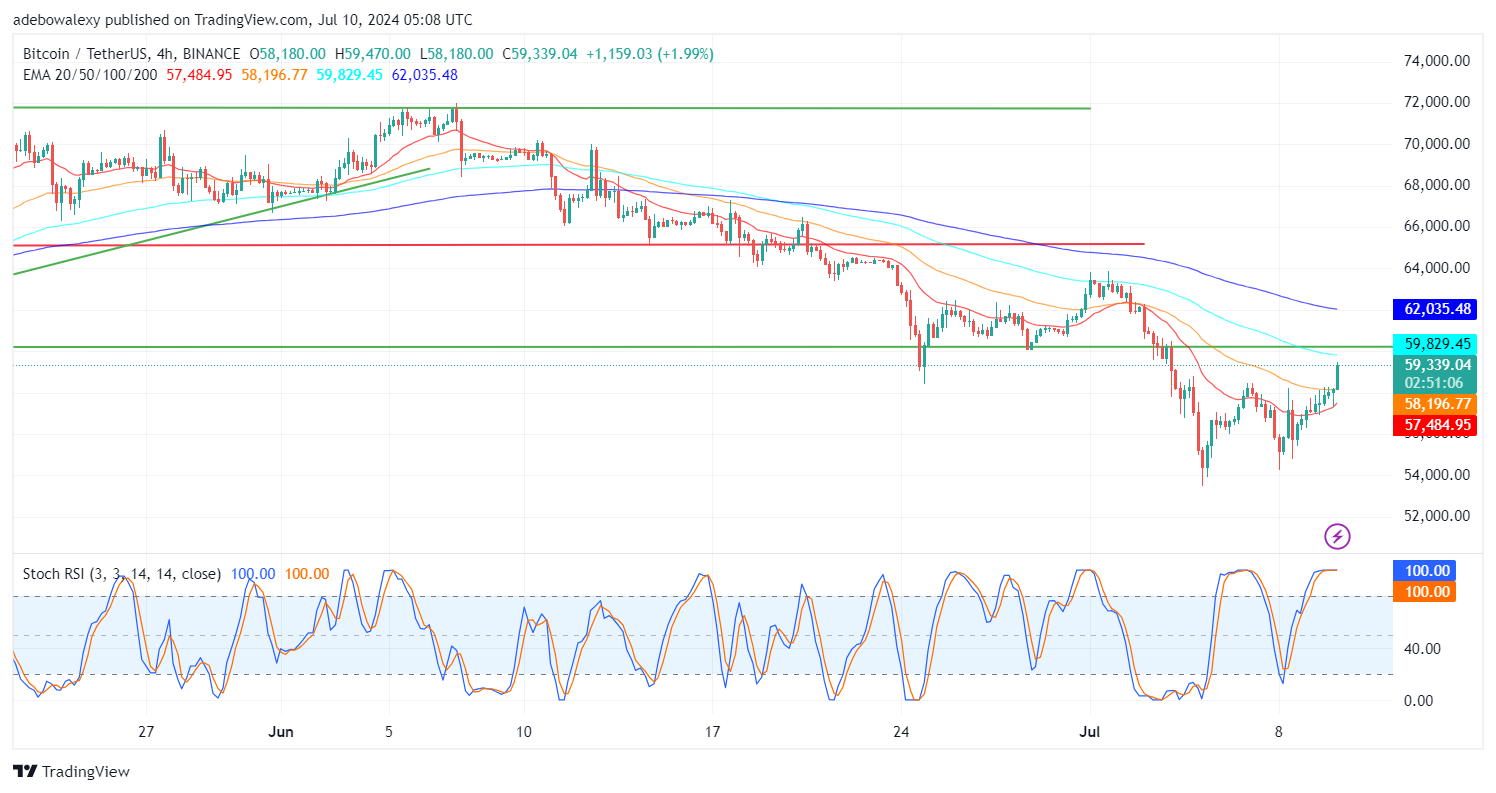 Bitcoin (BTC) Price Prediction: BTC/USDT Is Eyeing the $65,000 Ceiling