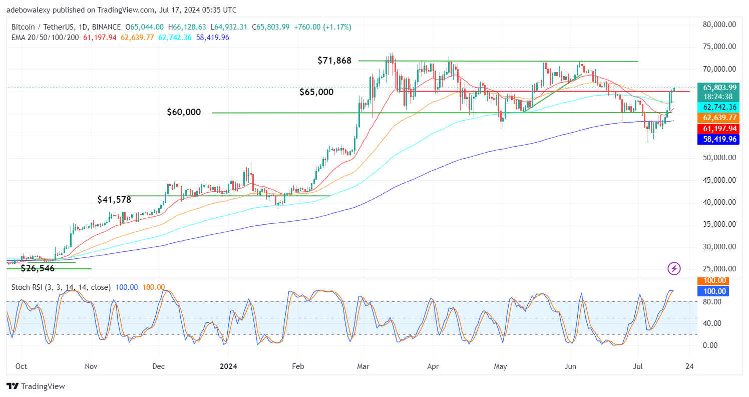 Bitcoin (BTC) Price Prediction: BTC/USDT Breaks Long-Term Resistance at the $65,000 Mark