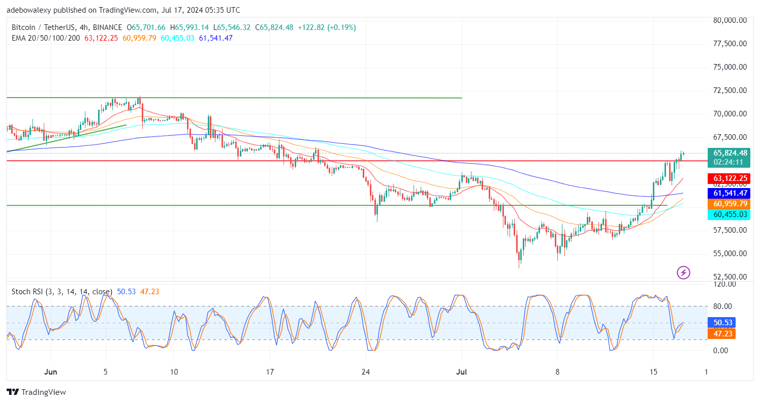 Bitcoin (BTC) Price Prediction: BTC/USDT Breaks Long-Term Resistance at the $65,000 Mark
