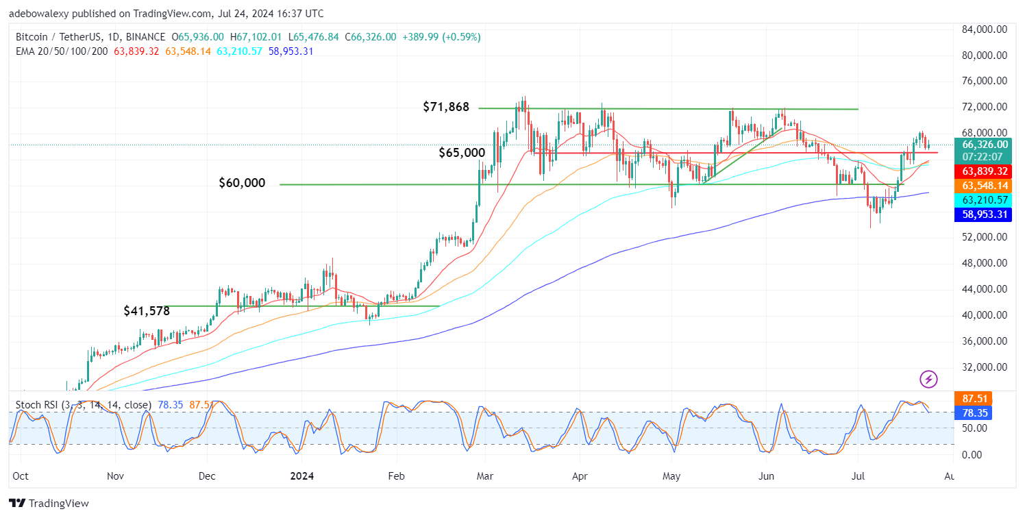 Bitcoin (BTC) Price Prediction: BTC/USDT Sustains Above the $65,000 Mark