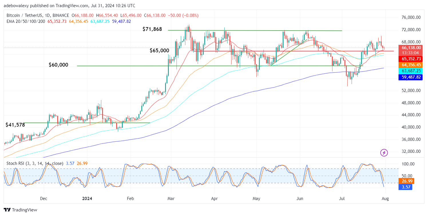Bitcoin (BTC) Price Prediction: BTC/USDT Pulls the Brakes Above the $66,000 Mark