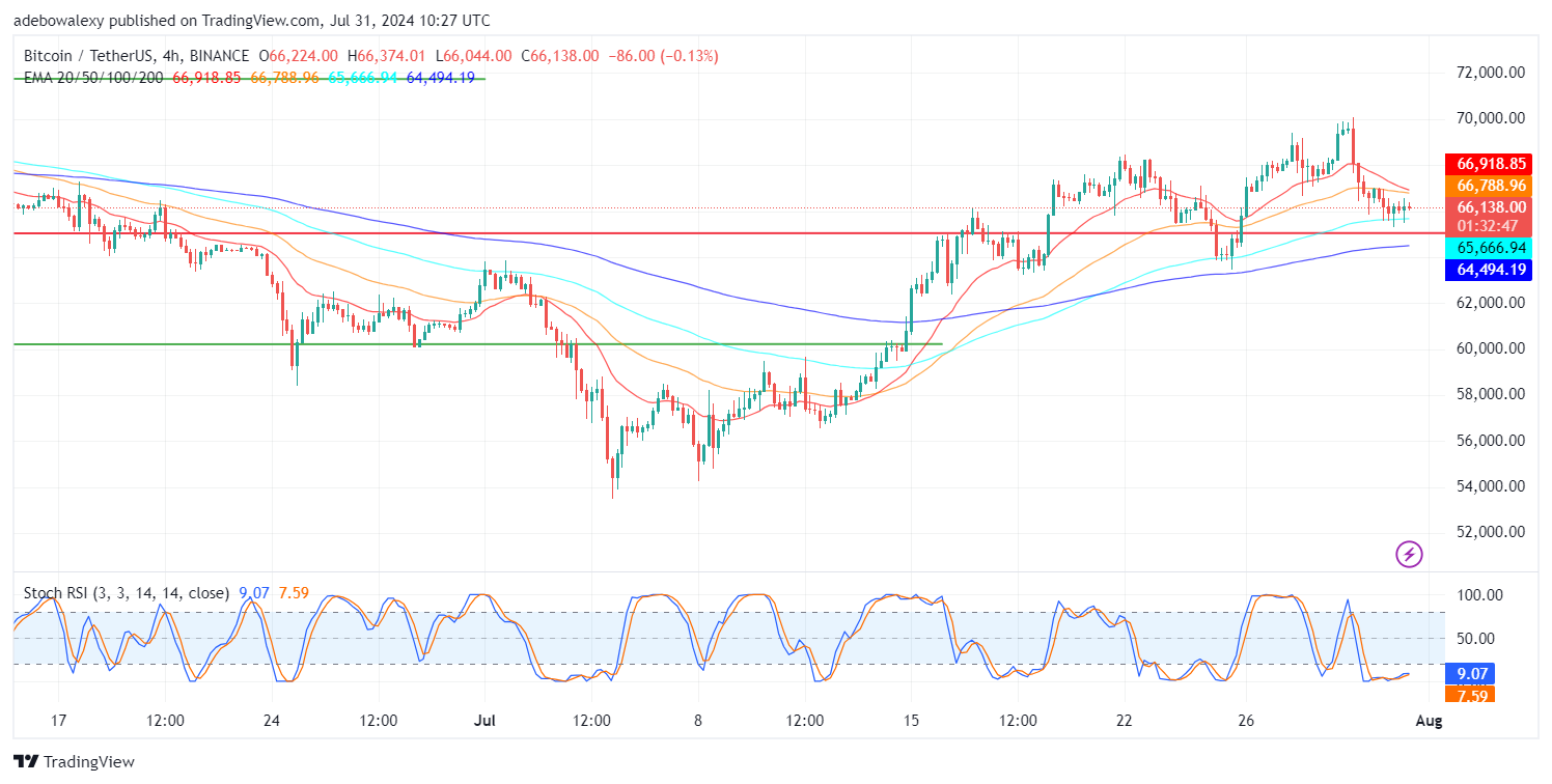 Bitcoin (BTC) Price Prediction: BTC/USDT Pulls the Brakes Above the $66,000 Mark