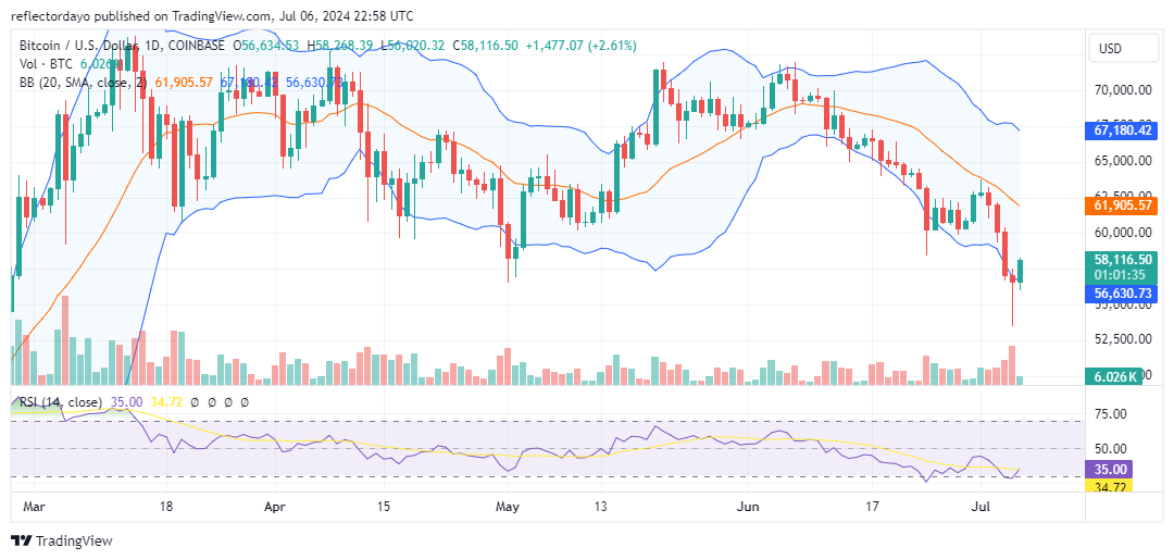 Top Trending Coins for Today, July 7: BTC, PEPE, SOL, ZRO, and NOT