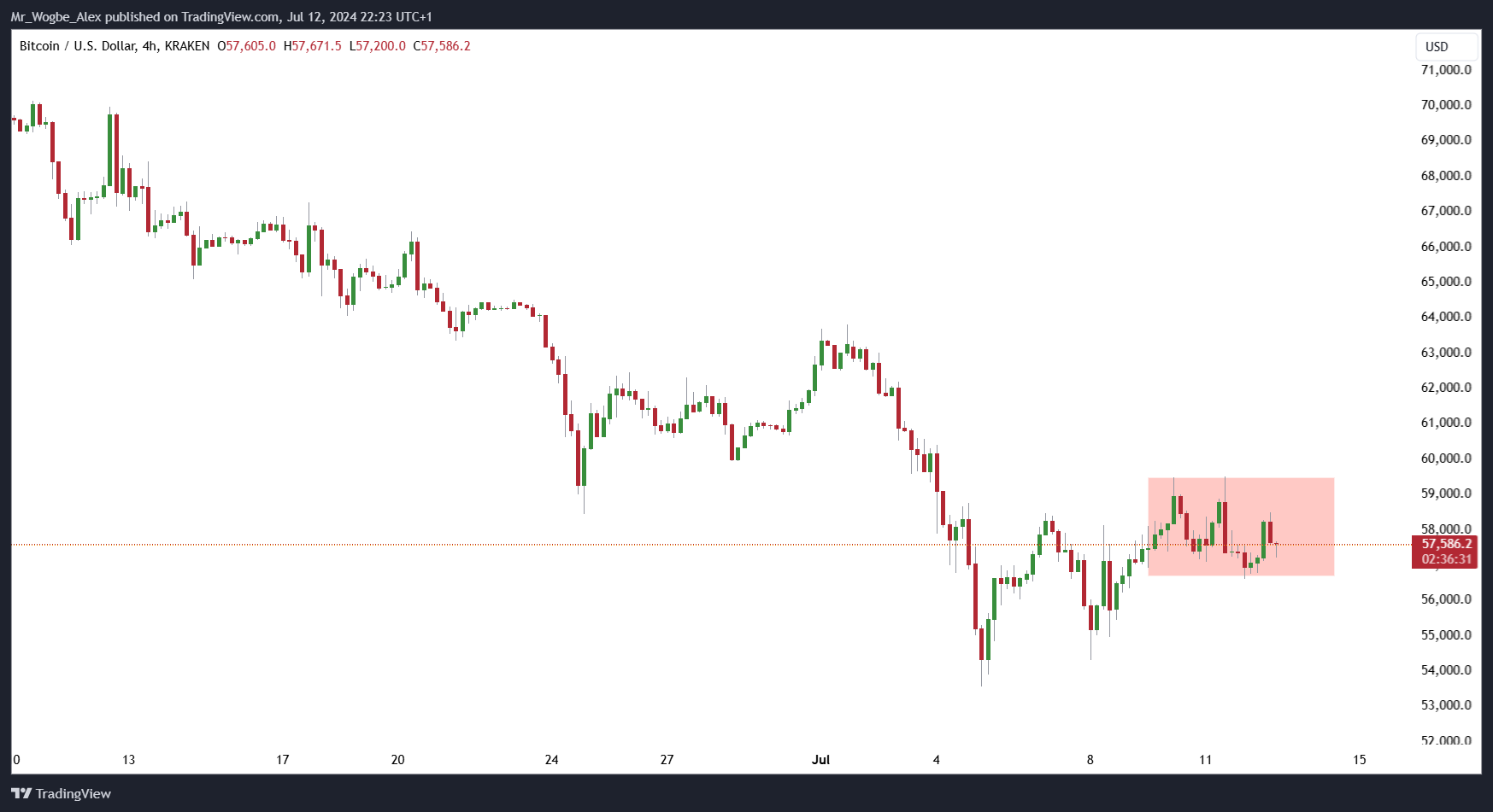 Bitcoin Market Update: Price Dips Amid Mixed Signals