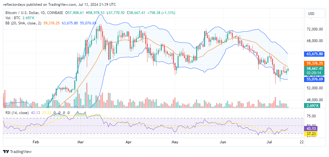 Top Trending Coins for Today, July 14: BTC, REZ, RNDR, BIAO, and NOT