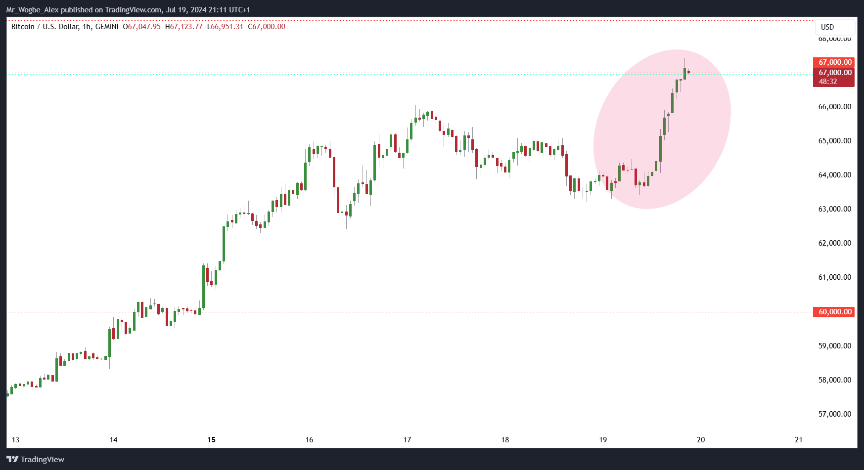 Bitcoin Surges Past $66,000 as Global Computer Outage Highlights Crypto Resilience