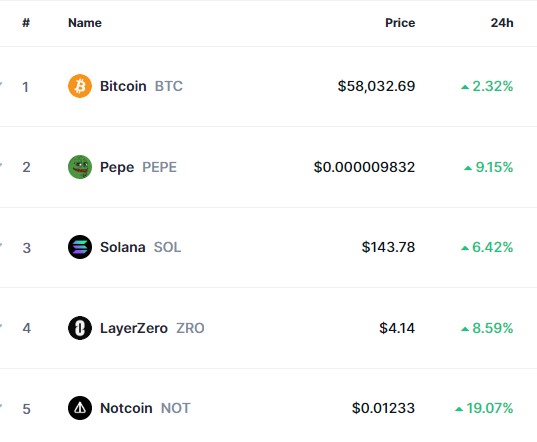 Top Trending Coins for Today, July 7: BTC, PEPE, SOL, ZRO, and NOT