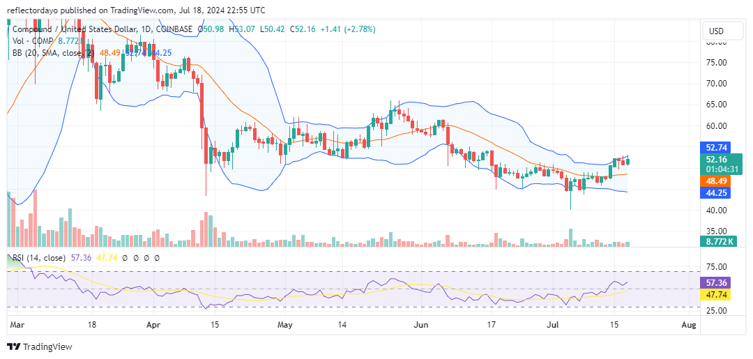 Compound (COMP/USD) Prepares to Consolidate Above the $50 Price Level
