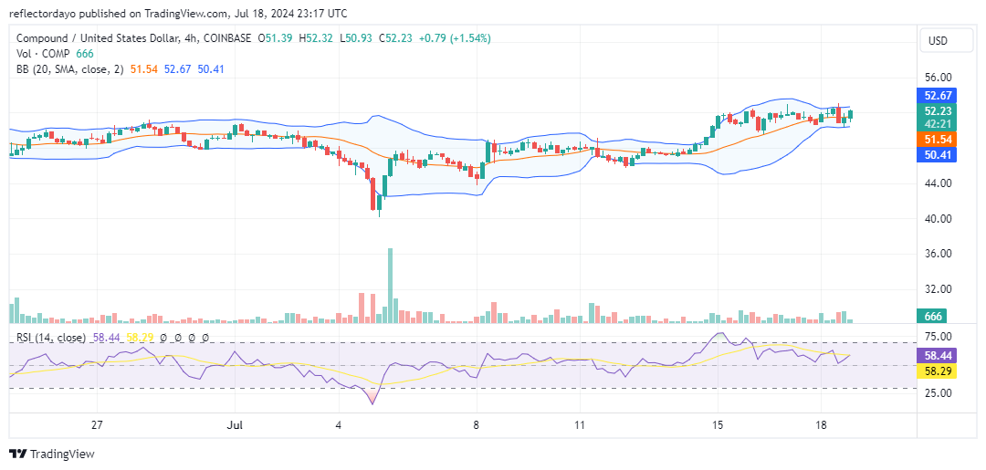 Compound (COMP/USD) Prepares to Consolidate Above the $50 Price Level