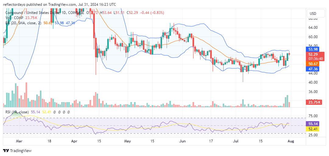 Compound (COMP/USD) Showing Signs of Imminent Reversal