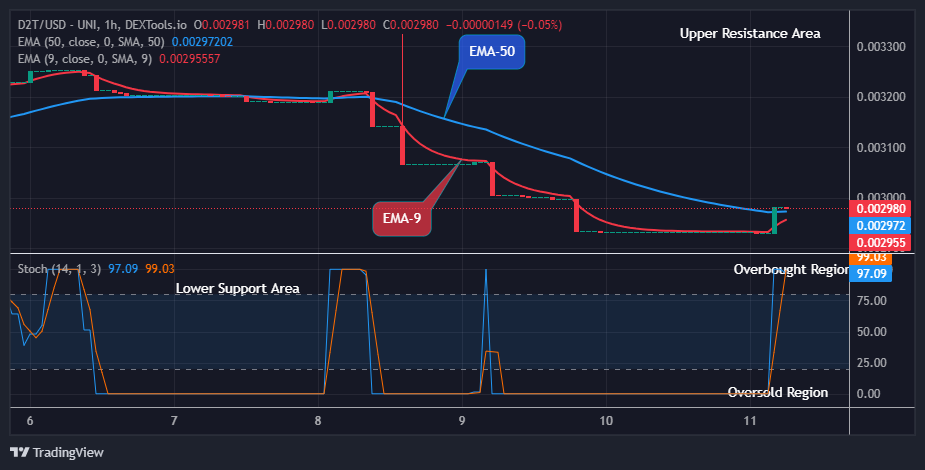 Dash 2 Trade Price Prediction for Today, July 12: D2TUSD Price Breakout and Bullish Continuation
