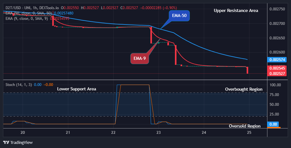Dash 2 Trade Price Predictions for Today, July 26: D2TUSD Price to Retrace at the $0.00252 Low Value