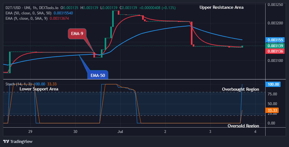 Dash 2 Trade Price Prediction for Today, July 5: D2TUSD Price Might Reach the $0.010000 Resistance Level