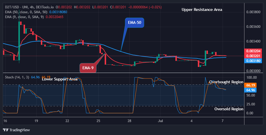 Dash 2 Trade Price Predictions for Today, July 8: D2TUSD Anticipates a Possible Reversal at the $0.00499 Support Level
