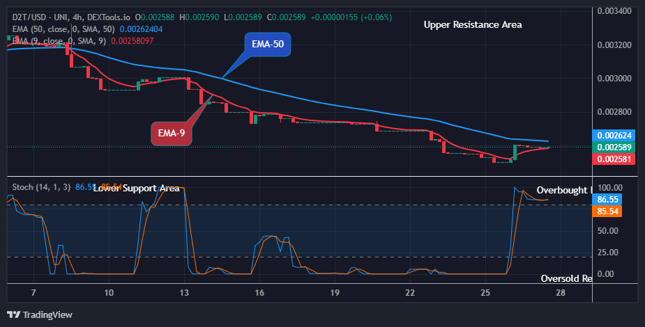 Dash 2 Trade Price Predictions for Today, July 29: D2TUSD Price Will Grow Further, Wouldn’t You Invest?