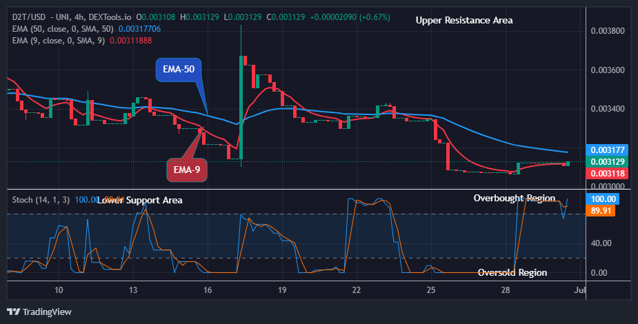 Dash 2 Trade Price Prediction for Today, July 1: D2TUSD Offers a Suitable Pullback at $0.00312 High Level