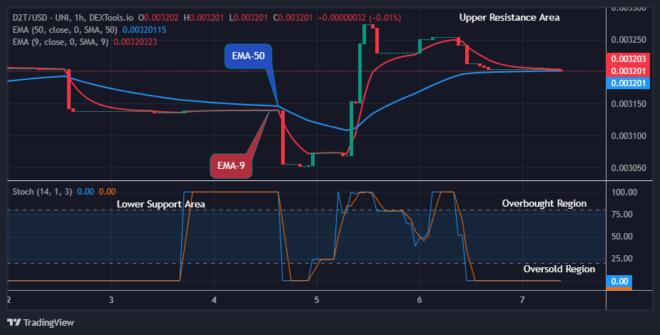 Dash 2 Trade Price Predictions for Today, July 8: D2TUSD Anticipates a Possible Reversal at the $0.00499 Support Level
