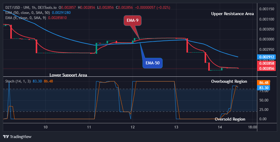 Dash 2 Trade Price Predictions for Today, July 15: D2TUSD Price Could See another Retracement Soon