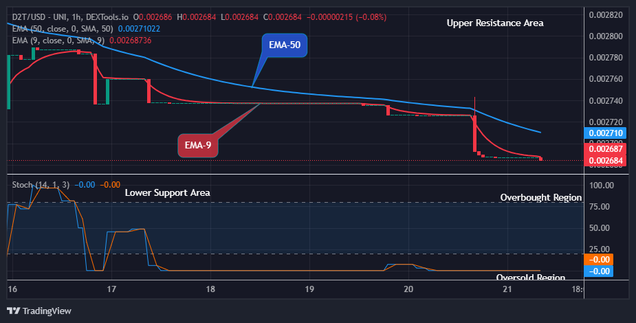 Dash 2 Trade Price Prediction for Today, July 22: D2TUSD Buyers to Wake up Soon