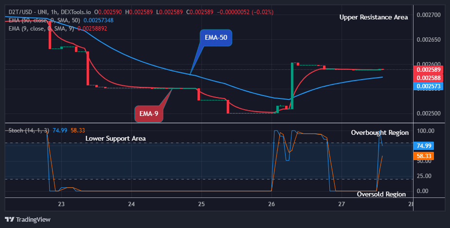 Dash 2 Trade Price Predictions for Today, July 29: D2TUSD Price Will Grow Further, Wouldn’t You Invest?
