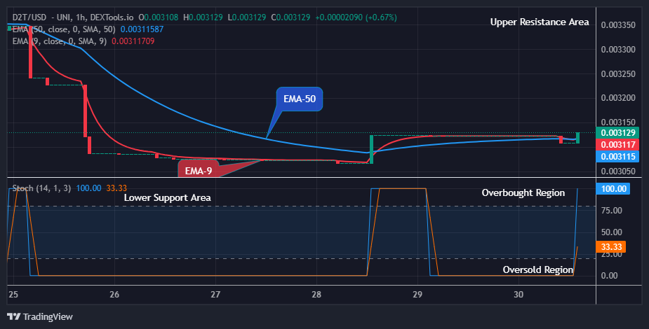 Dash 2 Trade Price Prediction for Today, July 1: D2TUSD Offers a Suitable Pullback at $0.00312 High Level