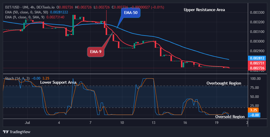 Dash 2 Trade Price Prediction for Today, July 20: D2TUSD Suggests a Potential Bullish Reversal