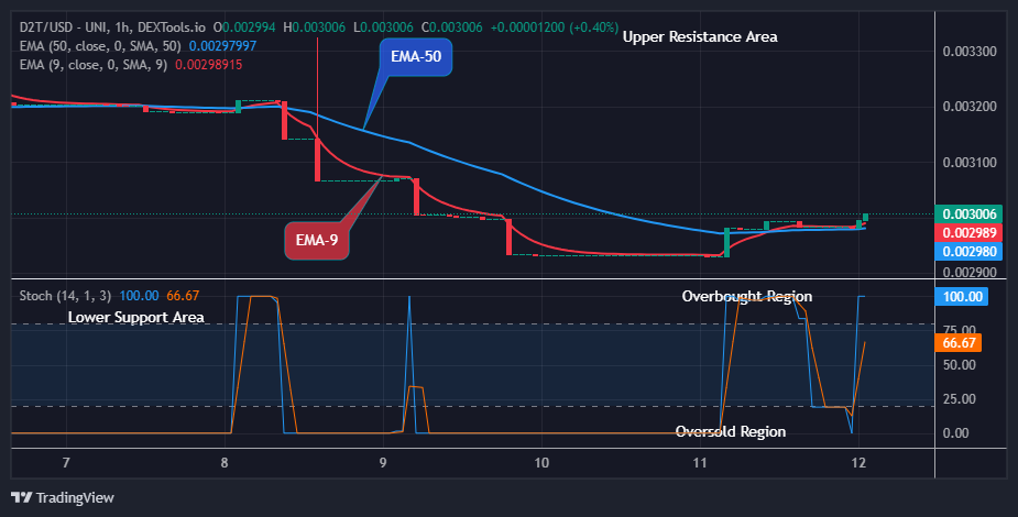 Dash 2 Trade Price Predictions for Today, July 13: D2TUSD Sellers Are Holding Back