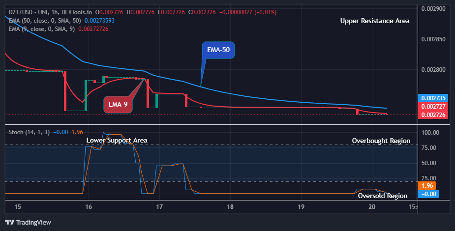 Dash 2 Trade Price Prediction for Today, July 20: D2TUSD Suggests a Potential Bullish Reversal