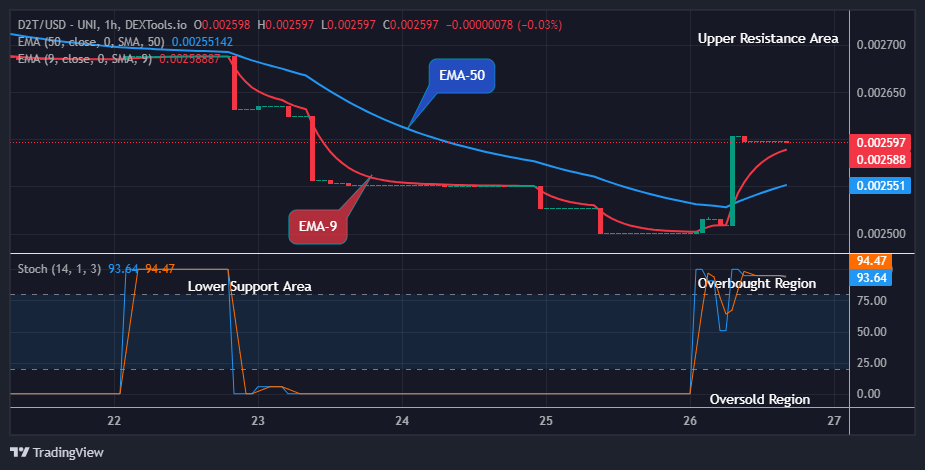 Dash 2 Trade Price Predictions for Today, July 27: D2TUSD Price Awaits an Upside Turn Soon