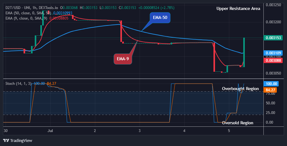 Dash 2 Trade Price Prediction for Today, July 6: D2TUSD May Continue Trading above the $0.00315 Threshold