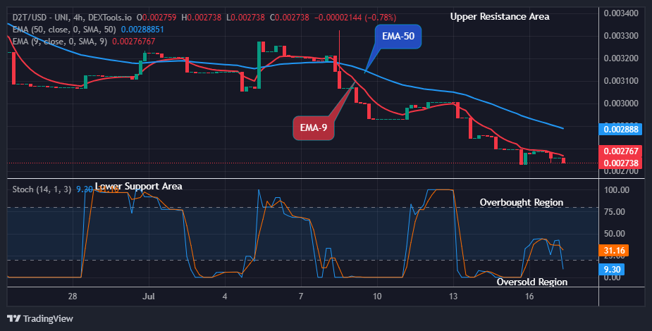 Dash 2 Trade Price Prediction for Today, July 18: D2TUSD Anticipates a Bullish Reversal at $0.00273 Low Value